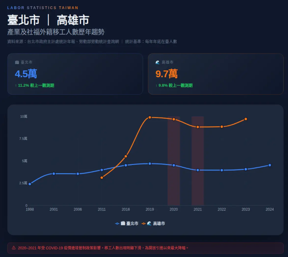 台北市與高雄市的移工人數趨勢圖(By Claude)